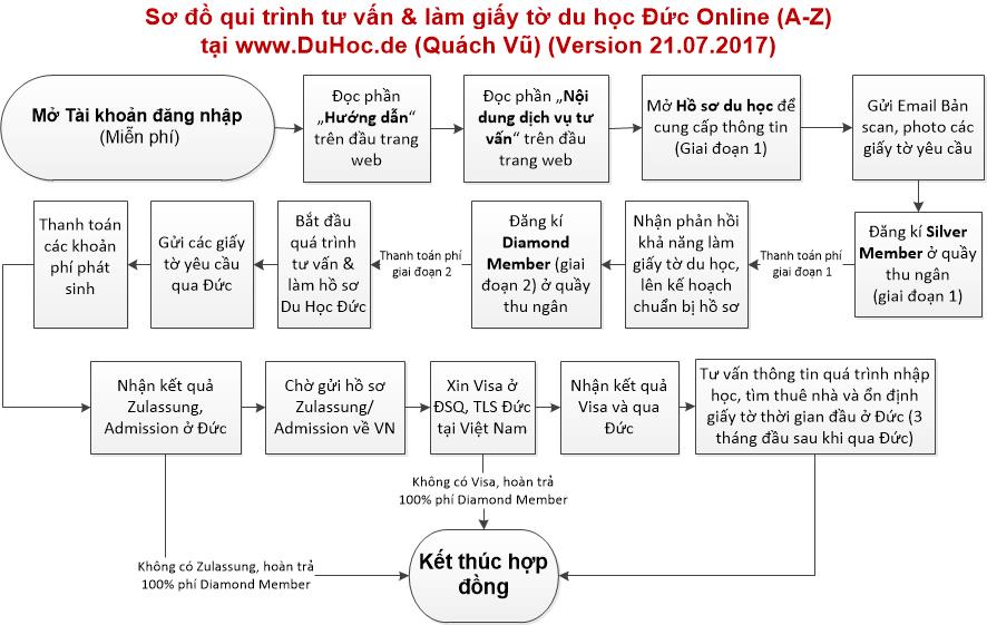 DuHoc.de-Diagram_21.07.2017